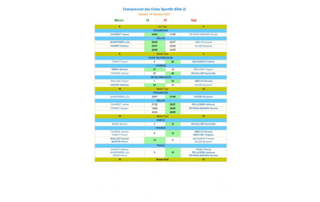 2ème journée Club sportif ELITE 2 : victoire de GAP face à MACON